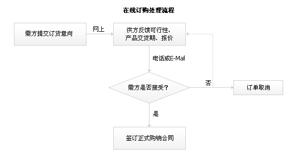 地面清洗機(jī)(洗地機(jī))在線訂購(gòu)流程